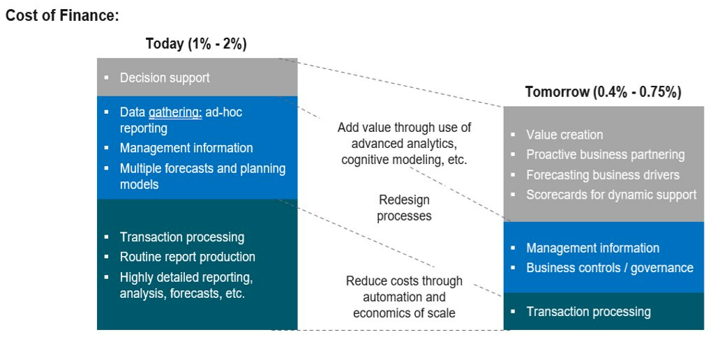 cost of traditional vs modern finance function