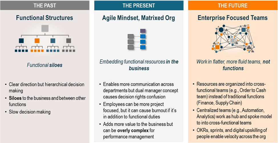 corporate functional structures of the past, present, and future