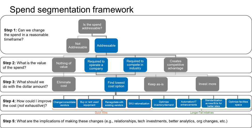 spend segmentation and decision tree for zero based budgeting