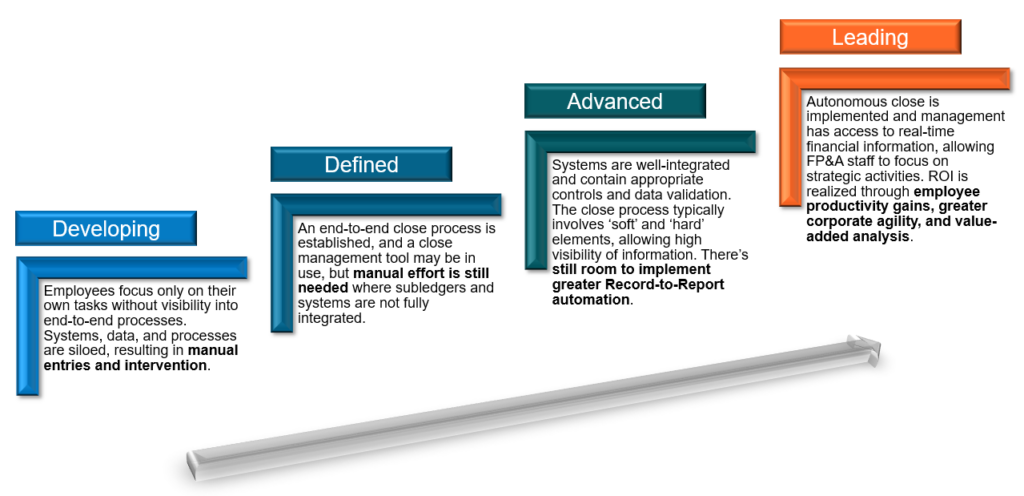 autonomous or continuous close on a digital maturity scale