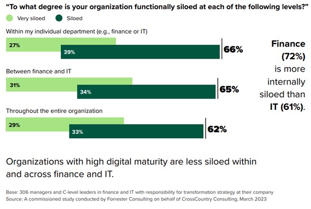 enterprise digital transformation silos