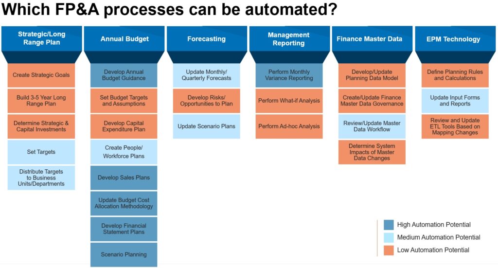 financial planning and analysis transformation and process automation