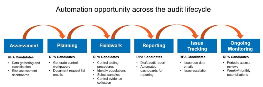 internal audit automation and innovation