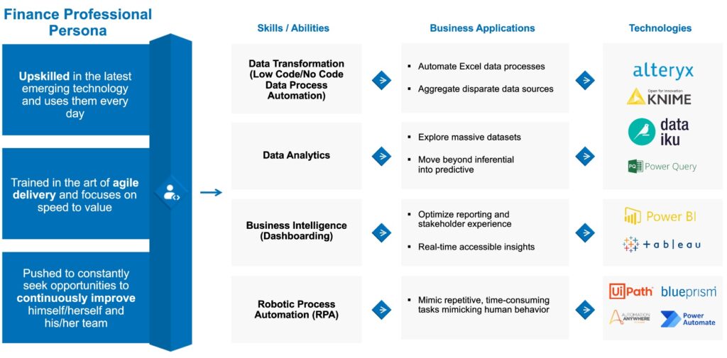 finance transformation skills and technologies for finance and data professionals