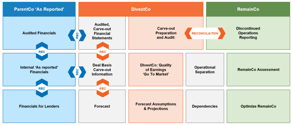 carve out financial statements for corporate transaction